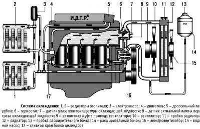 Система охлаждения УАЗ “Буханка”: Устройство охлаждения двигателя Схема охлаждения уаз 39094 сотка
